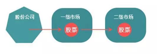 一级市场与二级市场区别_中小板市场 英语_主板中小板创业板新三板区别