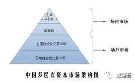 中小板市场 英语_主板中小板创业板新三板区别_一级市场与二级市场区别
