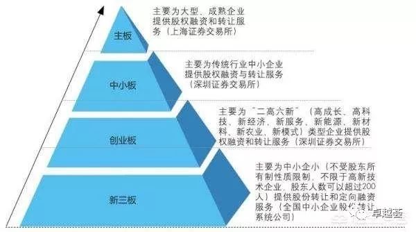 一级市场与二级市场区别_主板中小板创业板新三板区别_中小板市场 英语