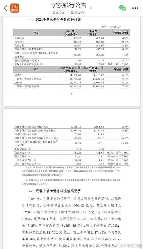 宁波银行2023年报解读：净利润增长10.66%！资产规模突破2.7万亿，净息差收窄至1.88%