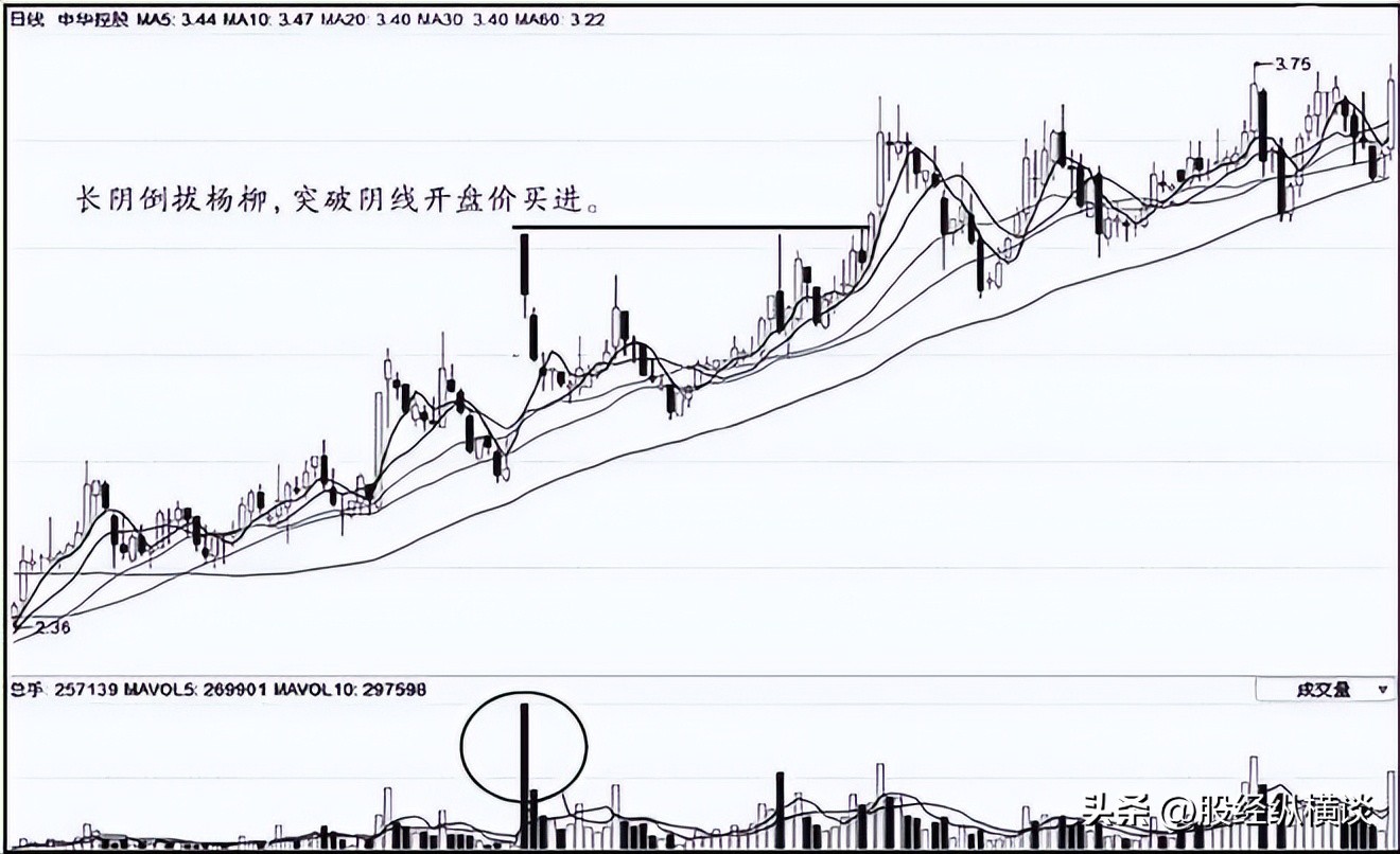 跟庄操作_强庄股建仓,拉高,洗盘,出货的一些经典形态特征_洗盘技巧