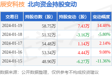 1月19日北向资金增持辰安科技，净流入132.47万元