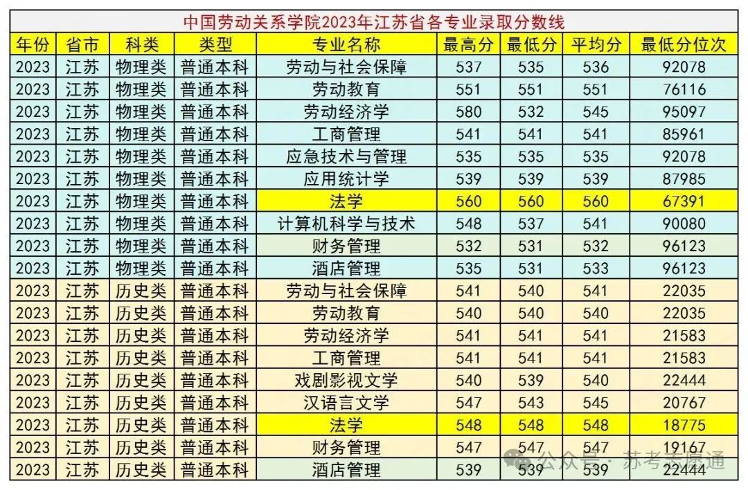 北京中国劳动关系学院_中国劳动关系学院2025年招生章程_中国劳动关系学院江苏省录取分数线