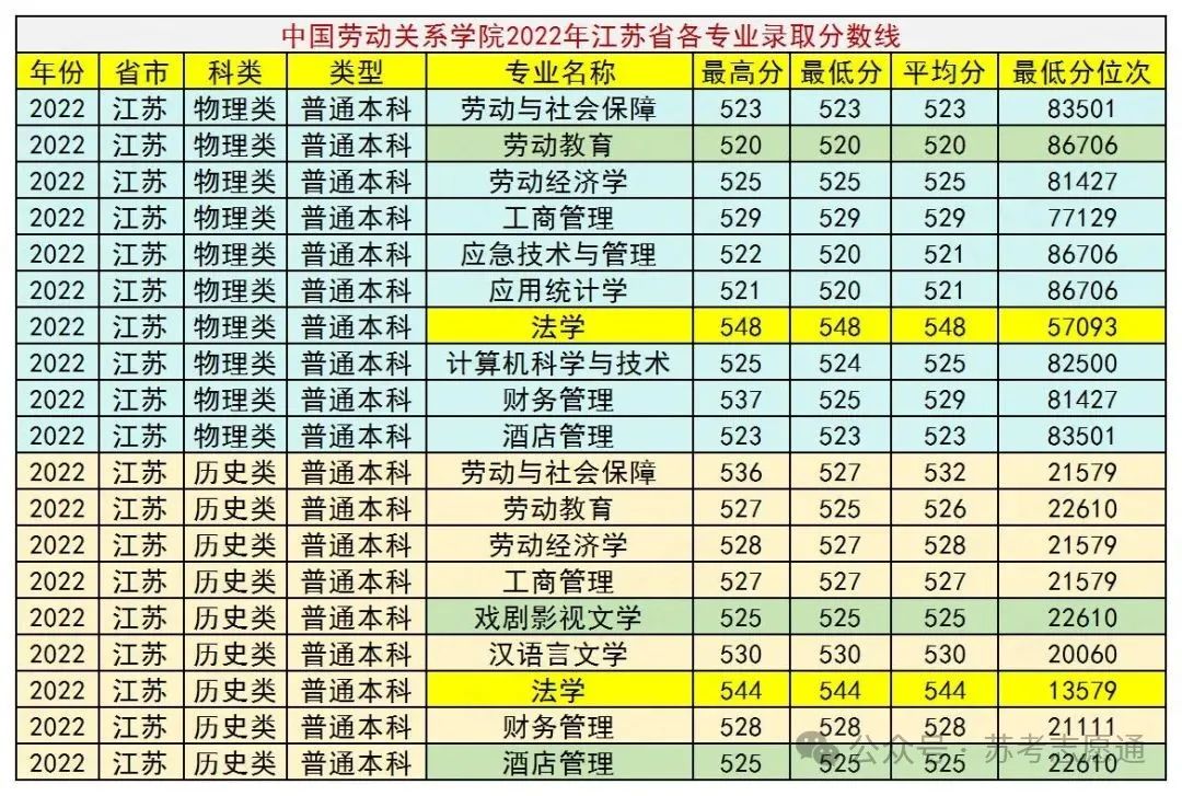 北京中国劳动关系学院_中国劳动关系学院2025年招生章程_中国劳动关系学院江苏省录取分数线