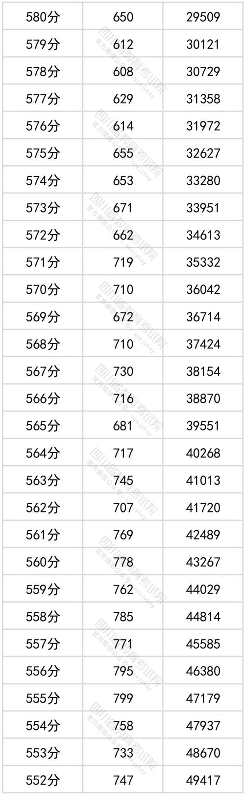 四川省2013年高考录取分数线公布，成绩查询明日开启