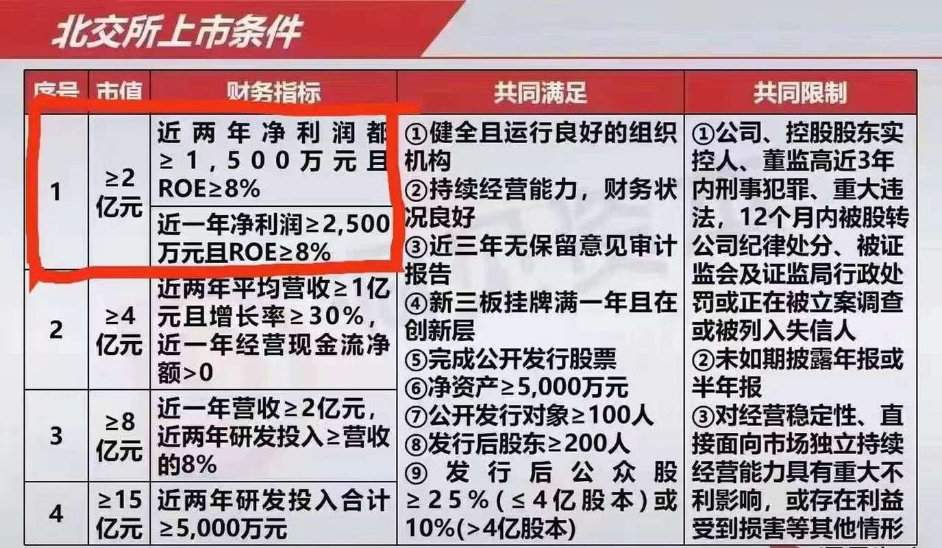 新三板上市容易吗_北交所上市机制优化_北交所与新三板关系