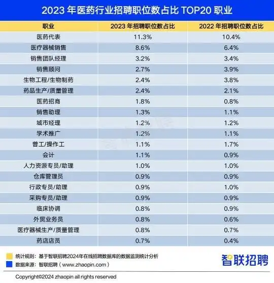智联招聘报告：2023年医药行业薪酬及销售岗位招聘情况