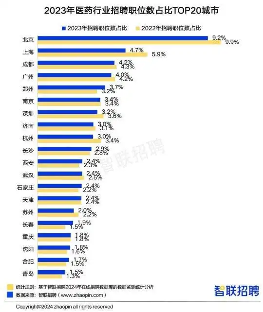 医药行业招聘薪酬排名_中国医药行业人才发展报告 2023_山河药辅工资待遇