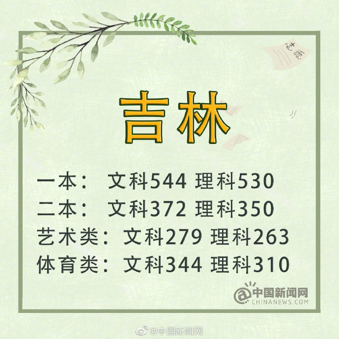 2019年吉林、四川、浙江、河北高考分数线新鲜出炉