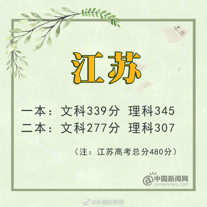 2019年四川省高考分数线理科一本_四川 一本线_2019年吉林省高考分数线文科一本
