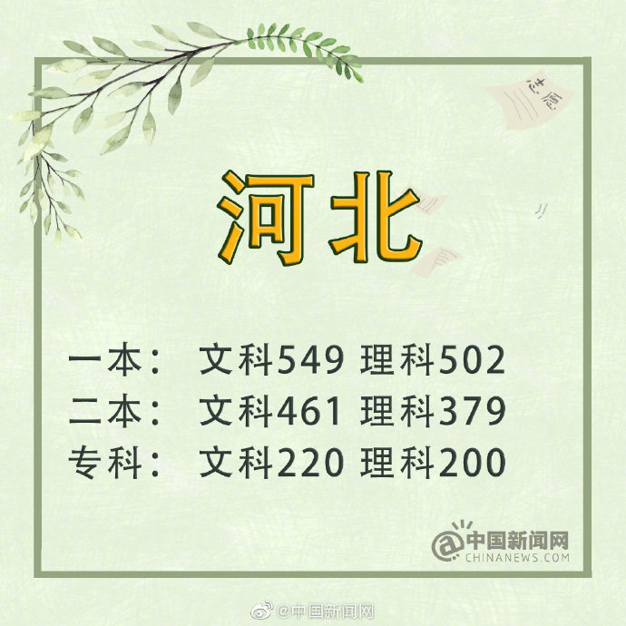 2019年四川省高考分数线理科一本_2019年吉林省高考分数线文科一本_四川 一本线