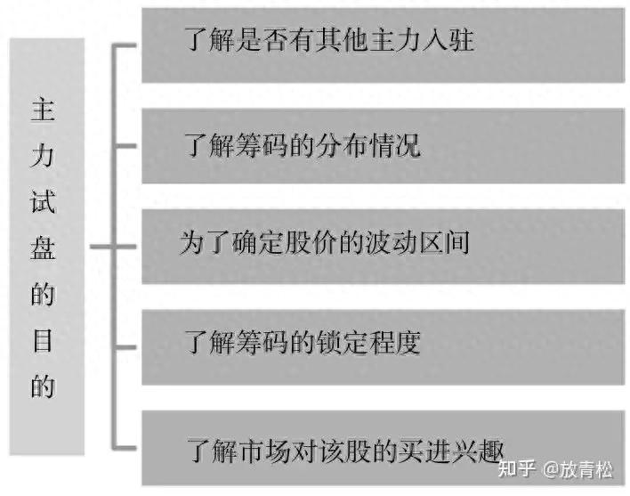 庄家如何通过建仓、拉高、洗盘、出货，让散户少赚或割肉？