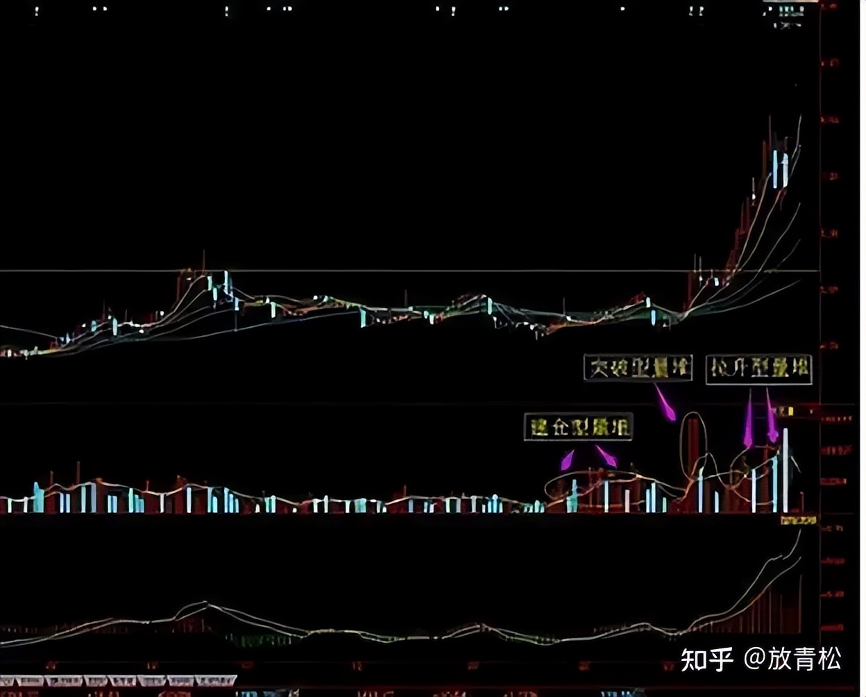 强庄股建仓,拉高,洗盘,出货的一些经典形态特征_筹码分布分析_庄家洗盘技巧