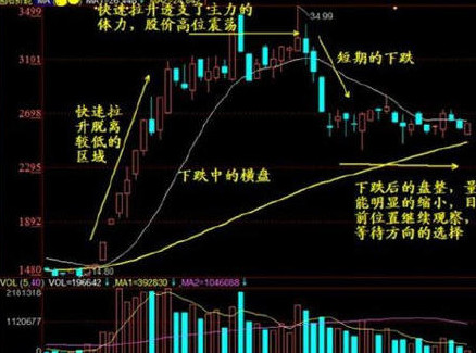 横盘整理股市分析_下跌收敛三角形_收敛三角形横盘整理形态