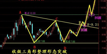 下跌收敛三角形_横盘整理股市分析_收敛三角形横盘整理形态
