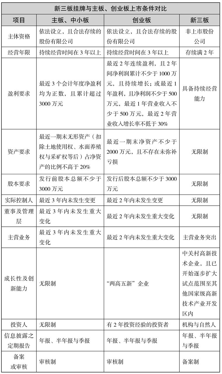 新三板与主板、中小板、创业板对比：上市条件差异几何？
