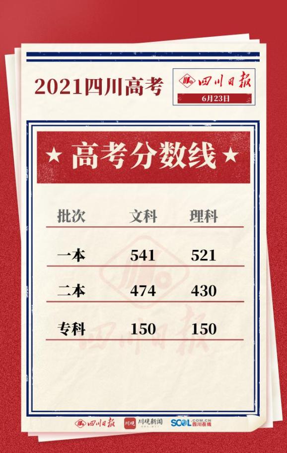重磅！2021四川高考分数线公布，艺体类分数线也揭晓