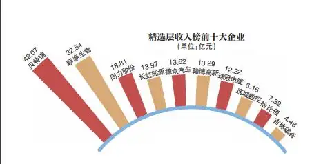 新三板上市容易吗_创新层企业进击机会_新三板精选层企业转板北京证券交易所