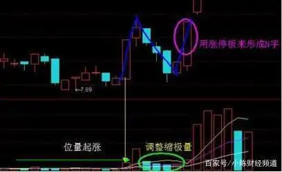 龙回头战法_龙头股洗盘方式_涨停回马枪战法