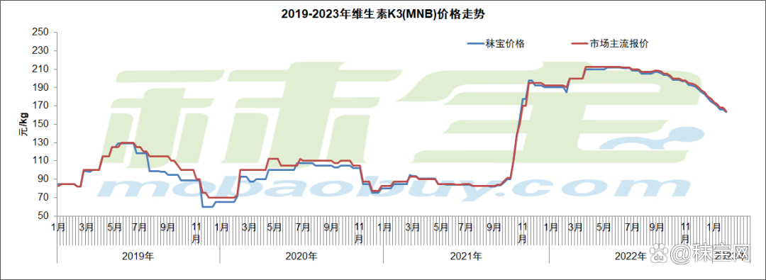 维生素近期价格走势_维生素市场价格行情_维生素市场需求分析