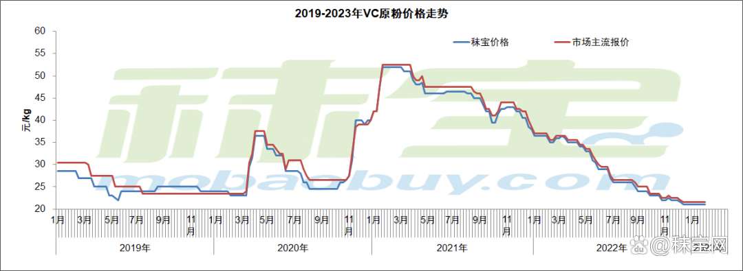 维生素市场价格行情_维生素市场需求分析_维生素近期价格走势