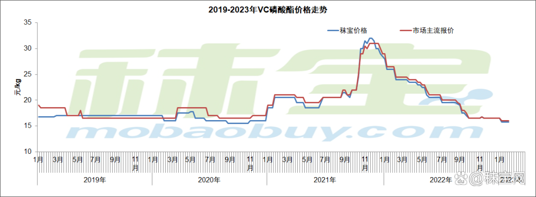 维生素近期价格走势_维生素市场价格行情_维生素市场需求分析