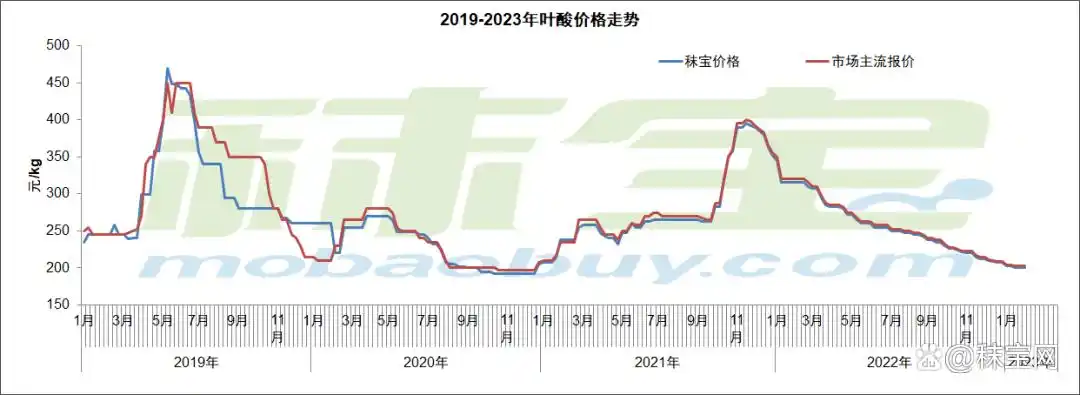 维生素市场价格行情_维生素近期价格走势_维生素市场需求分析