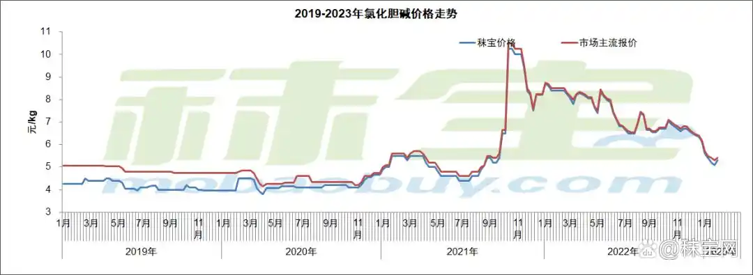 维生素近期价格走势_维生素市场需求分析_维生素市场价格行情