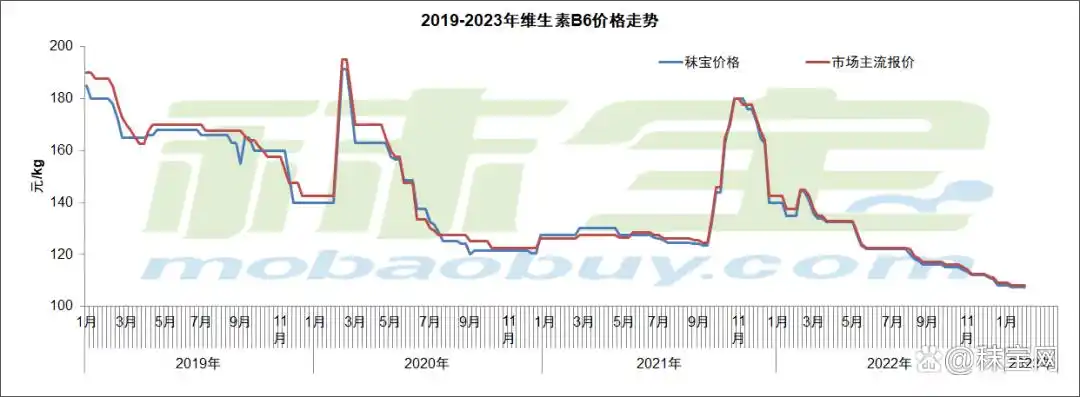 维生素市场需求分析_维生素市场价格行情_维生素近期价格走势