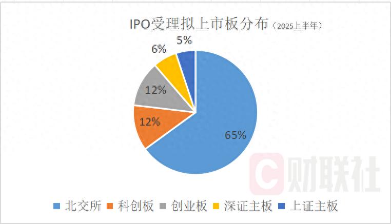 A股上半年IPO受理大增，北交所成申报主力，券商格局生变