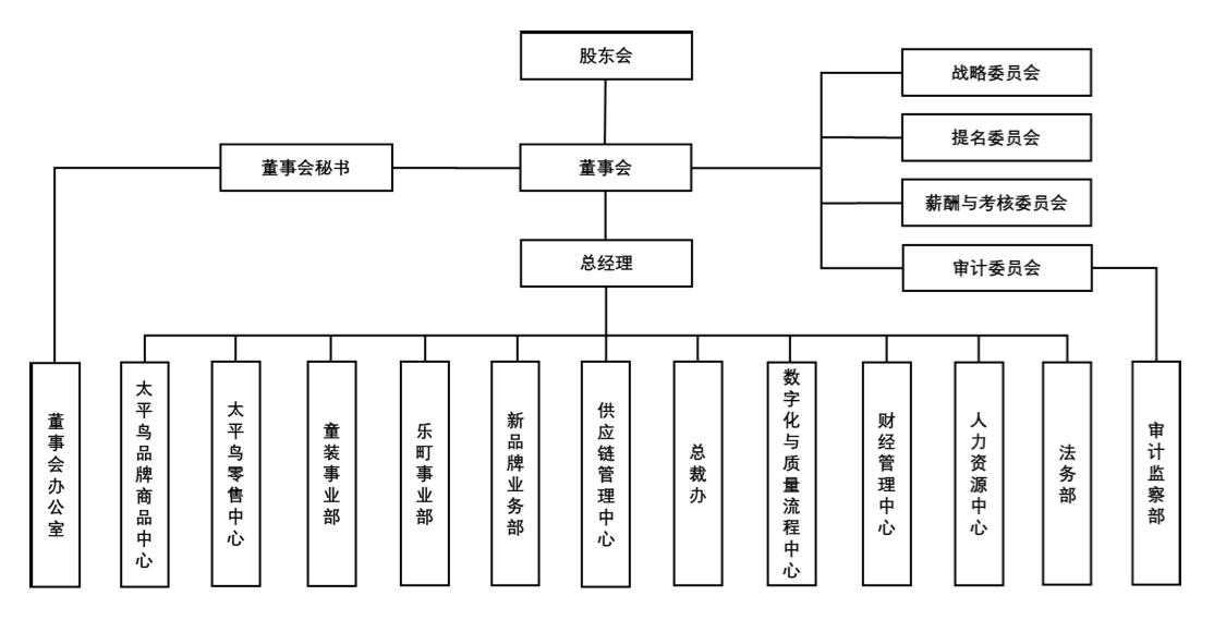 太平鸟业绩下滑_太平鸟 静默期_太平鸟组织架构调整