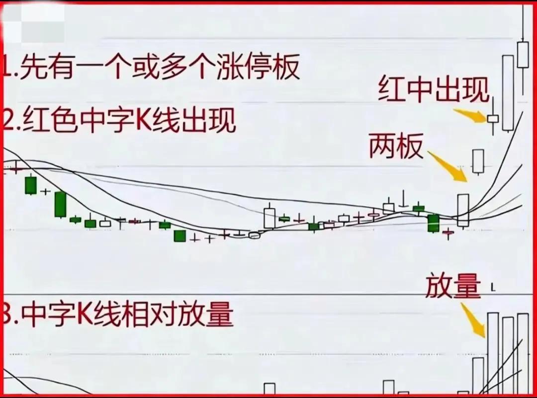 主力洗盘识别_股票涨停是好是坏_涨停中字K线战法