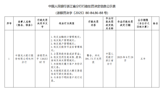 杭州光大银行支行查询注意：因9项违规被罚391万，客户身份识别成重点