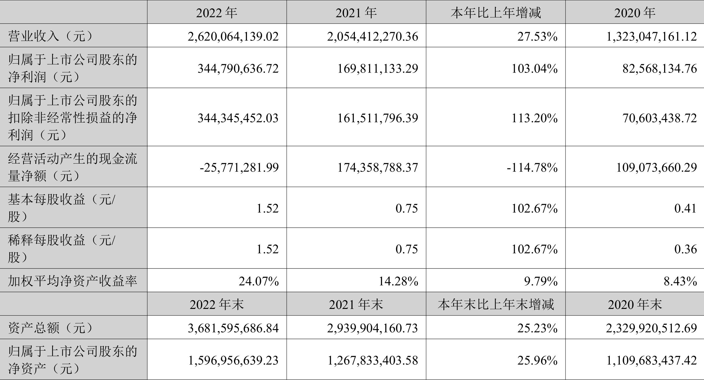 新莱应材2022年报揭秘：营收利润双增，还有高转送预案