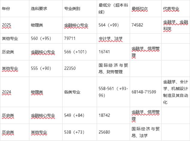 中山大学南方学院专业排名_广东金融学院各专业录取分数线_2015高考广东金融学院录取分数线