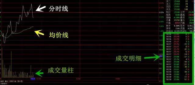 终于有人彻底解释了“分时图表”上的秘密：8张图表完美解释了最佳买卖点，所以记住永远不要担心买卖！