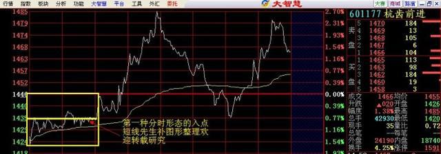 分时图价量分析_分时图走势分析_分时最佳买点指标