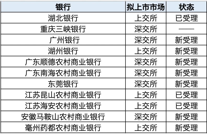 注册制改革下银行IPO排队平移进展及上市影响分析