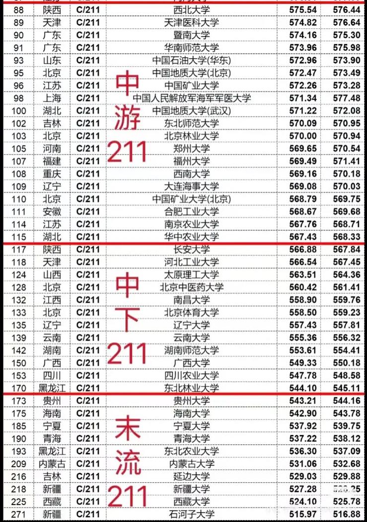 2025-2026年物理类录取分数线最低的五所211高校情况