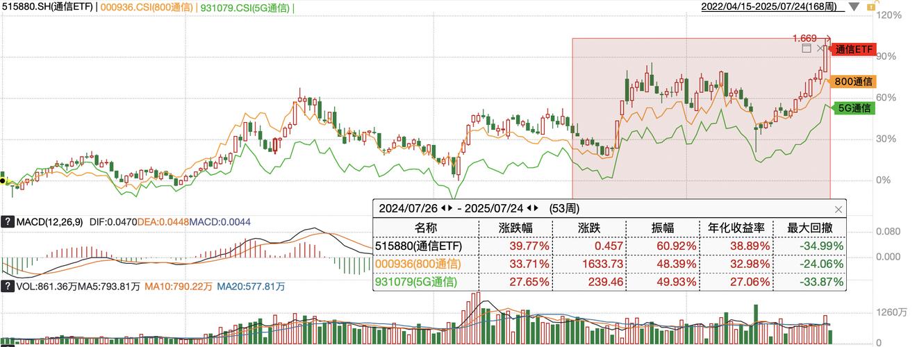 沪综指放量突破年线后缩量回调，市场将围绕3600点震荡