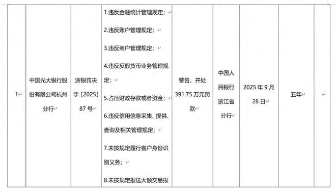 杭州光大银行支行查询：这些分行因违规被罚超400万