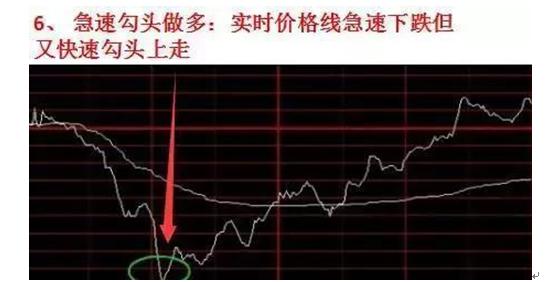 短线操盘看懂分时图_分时最佳买点指标_分时图买卖技巧