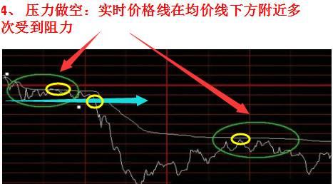 分时最佳买点指标_分时图交易策略_分时图买卖技巧