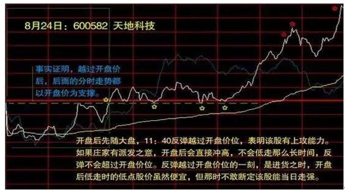 非正常低开_开盘后走低反弹越过开盘价位_分时最佳买点指标