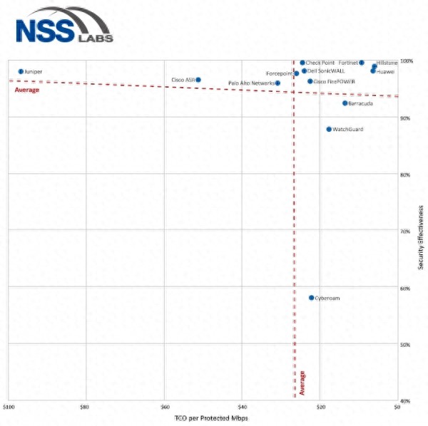 NSS Labs下一代防火墙评测报告_山石网科NGFW性能表现_下一代防火墙对比
