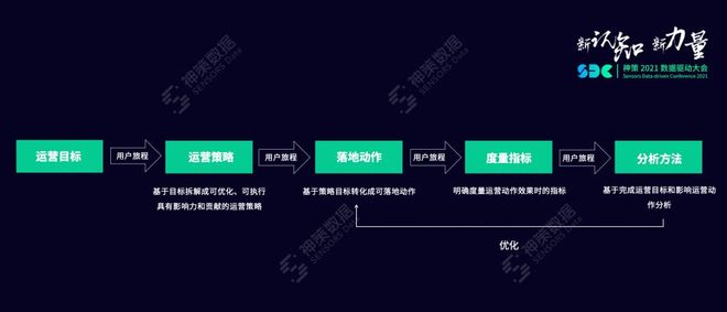 指标体系搭建方法_目标业绩达成策略_指标体系应用搭建