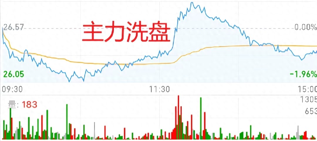 洗盘还是出货？看分时图这两点，一眼分辨主力意图