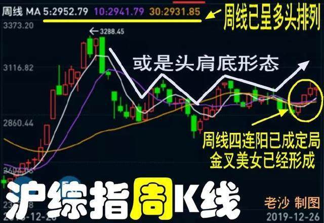 月线vs周线头肩底，哪个底部K线组合更靠谱？