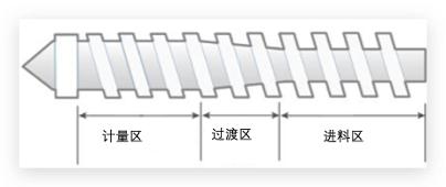 注塑成型周期过程_两板模 三板模_注塑机工作原理