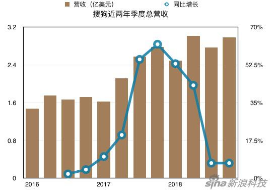 搜狗2018年财报公布：全年营收破10亿，Q4营收数据解读